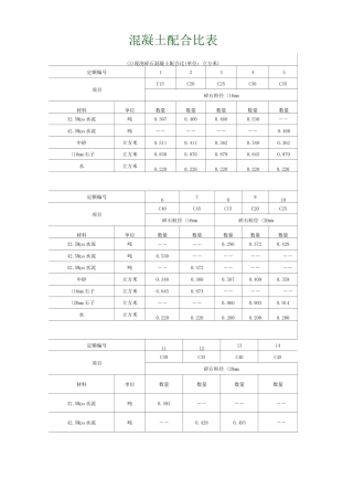 各类混凝土 各类砂浆配合比表