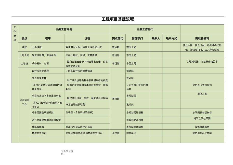 工程项目基建流程图_第1页