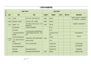 工程项目基建流程图