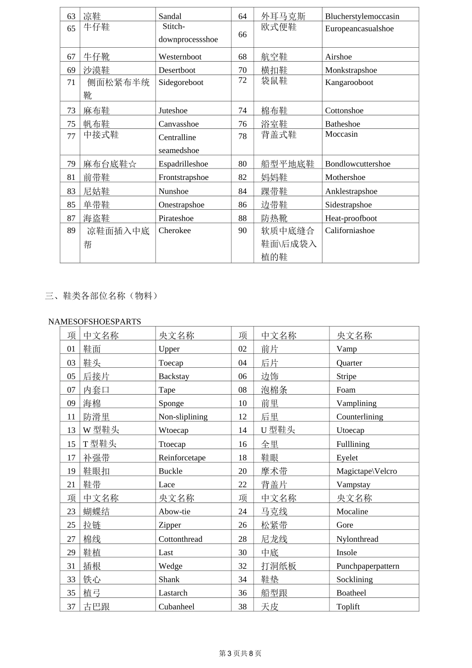 鞋业外贸常用词汇中英文对照_第3页