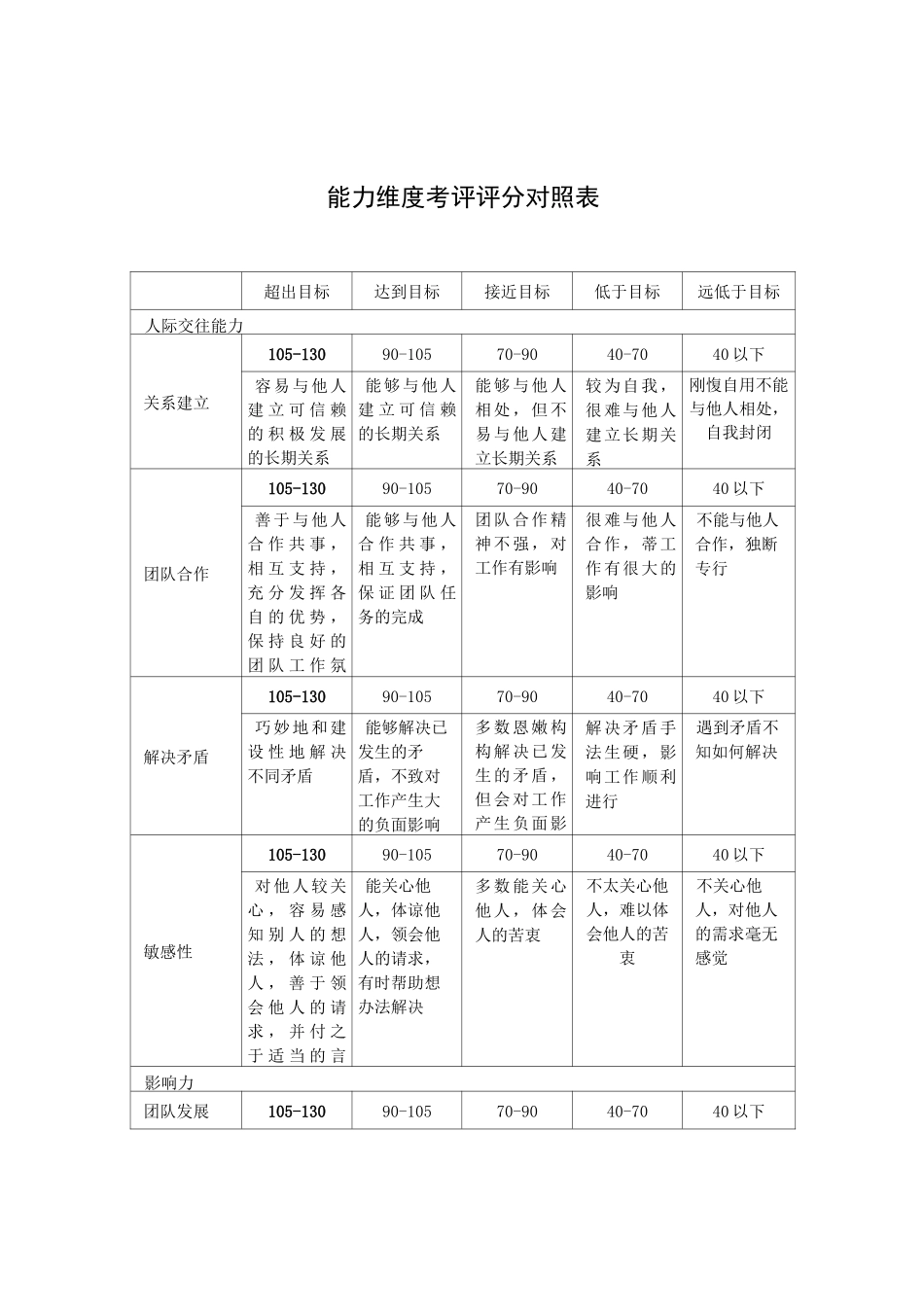 能力维度考评评分对照表_第1页