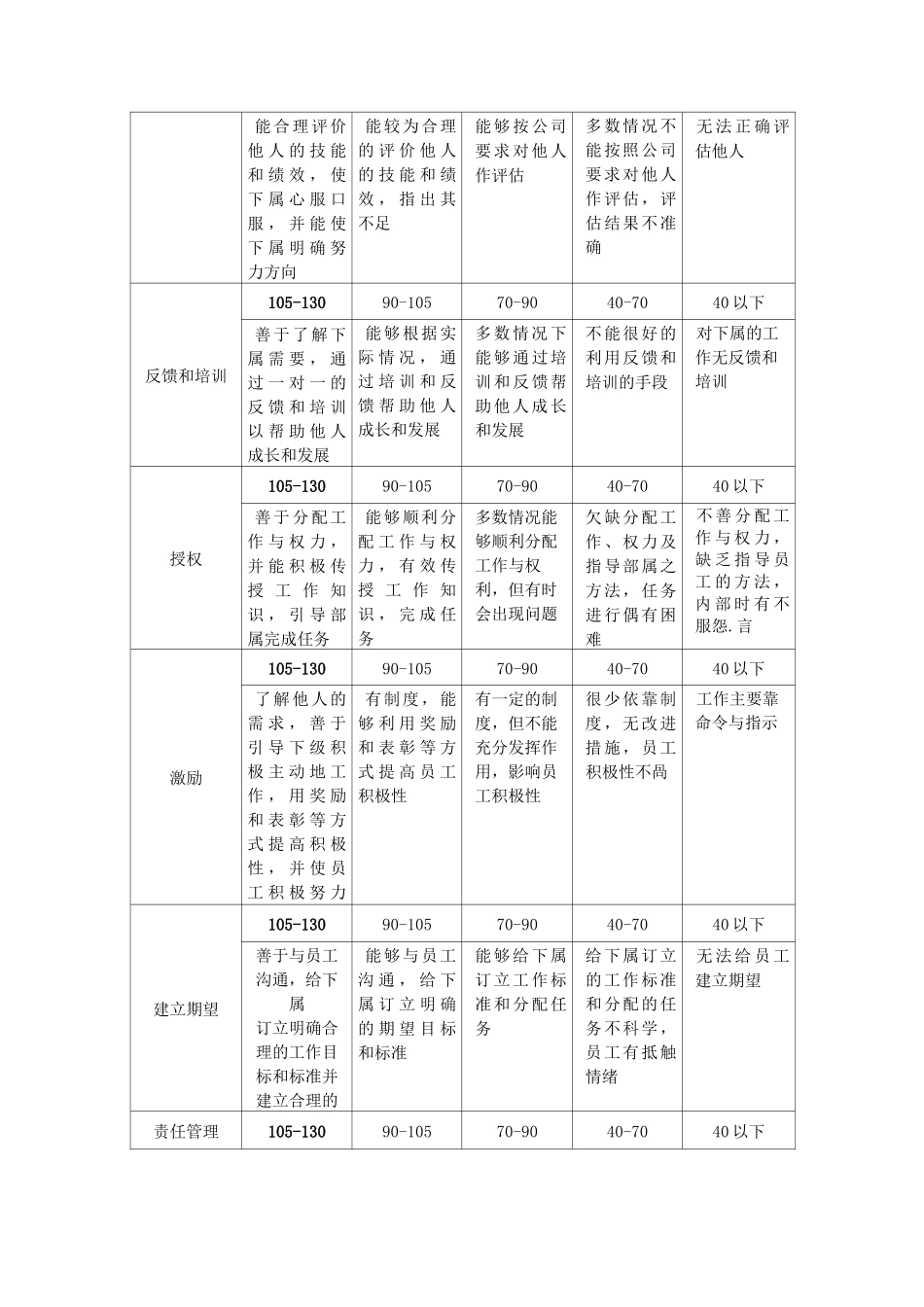 能力维度考评评分对照表_第3页