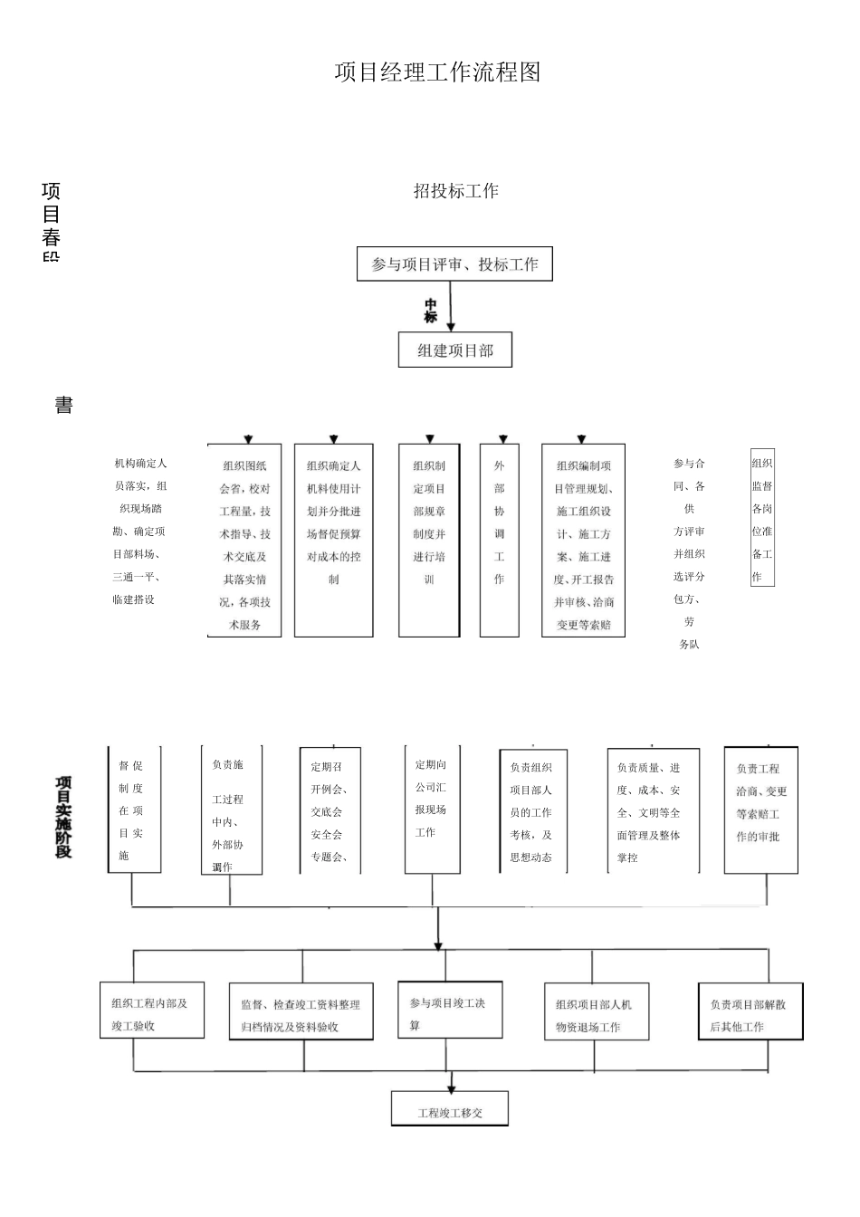 项目部人员工作流程图_第1页