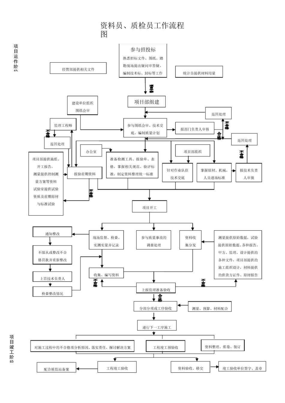项目部人员工作流程图_第2页
