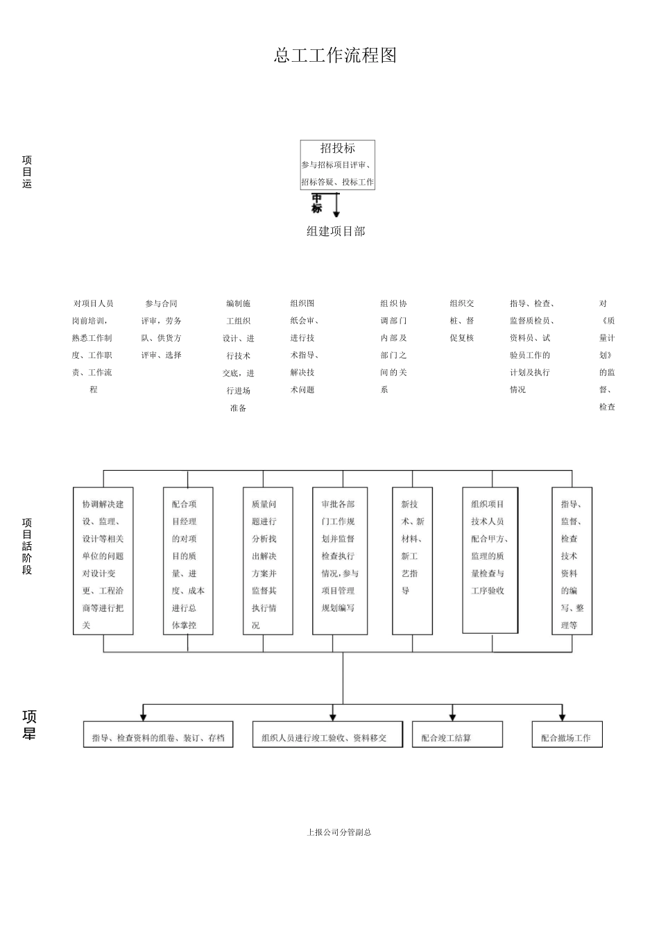 项目部人员工作流程图_第3页