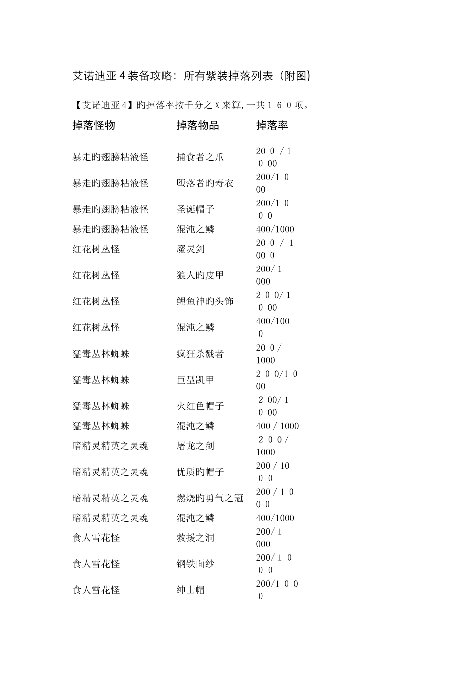 艾诺迪亚4-所有紫装掉落列表_第1页