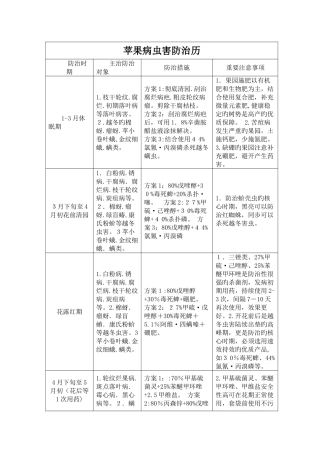 苹果树病虫害防治历