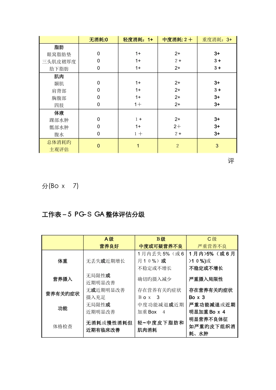 营养评定量表PG-SGA_第3页