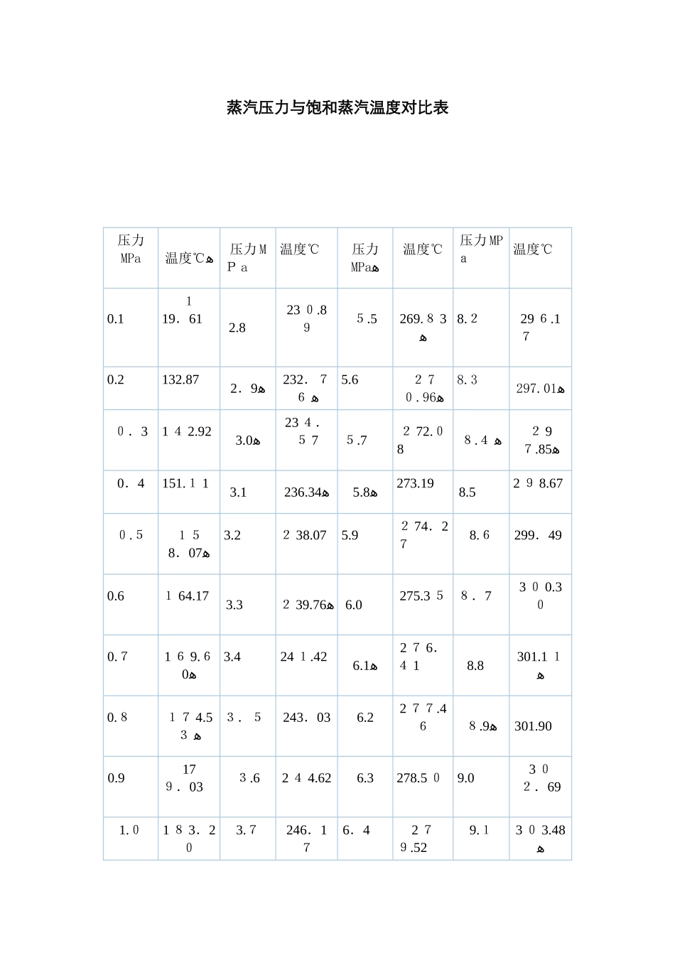 蒸汽压力温度对照表_第1页