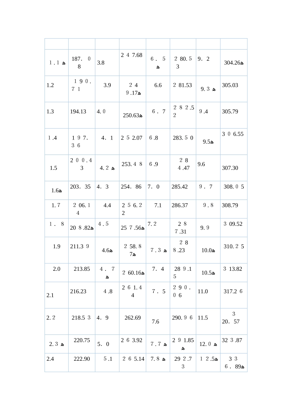 蒸汽压力温度对照表_第2页