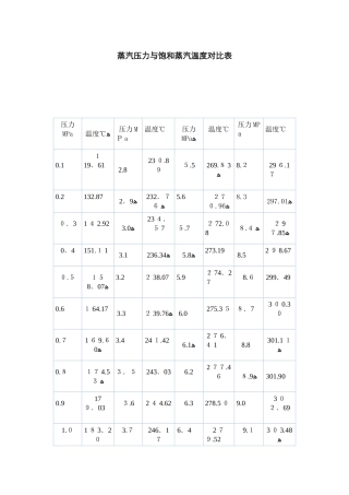 蒸汽压力温度对照表