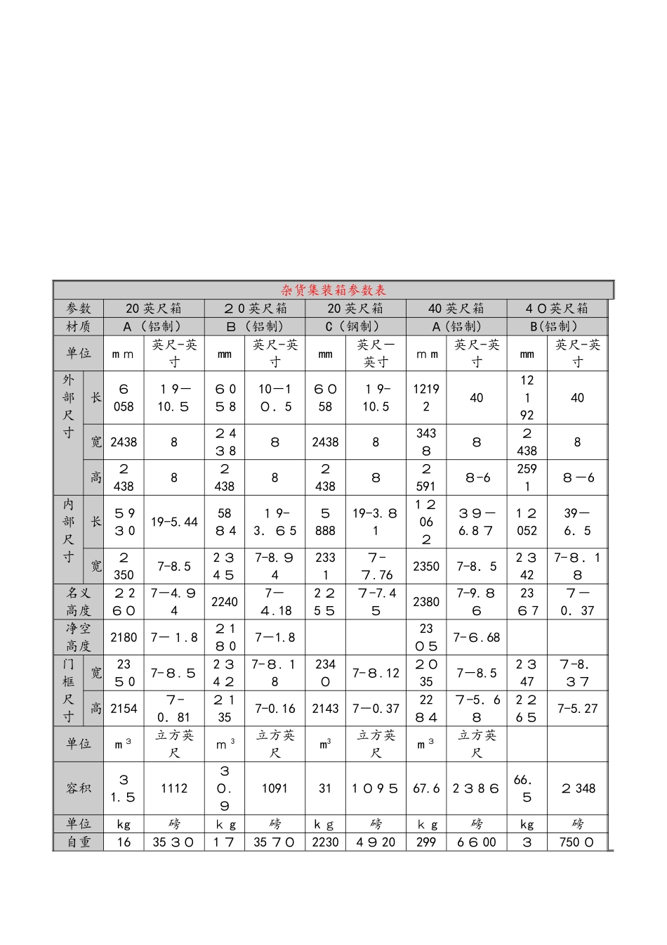 货柜规格尺寸表_第3页