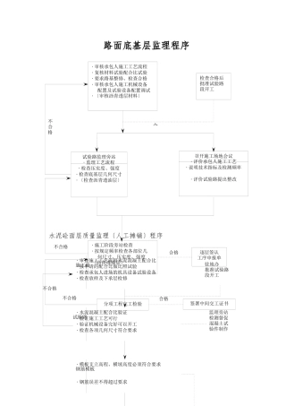 路面工程监理程序