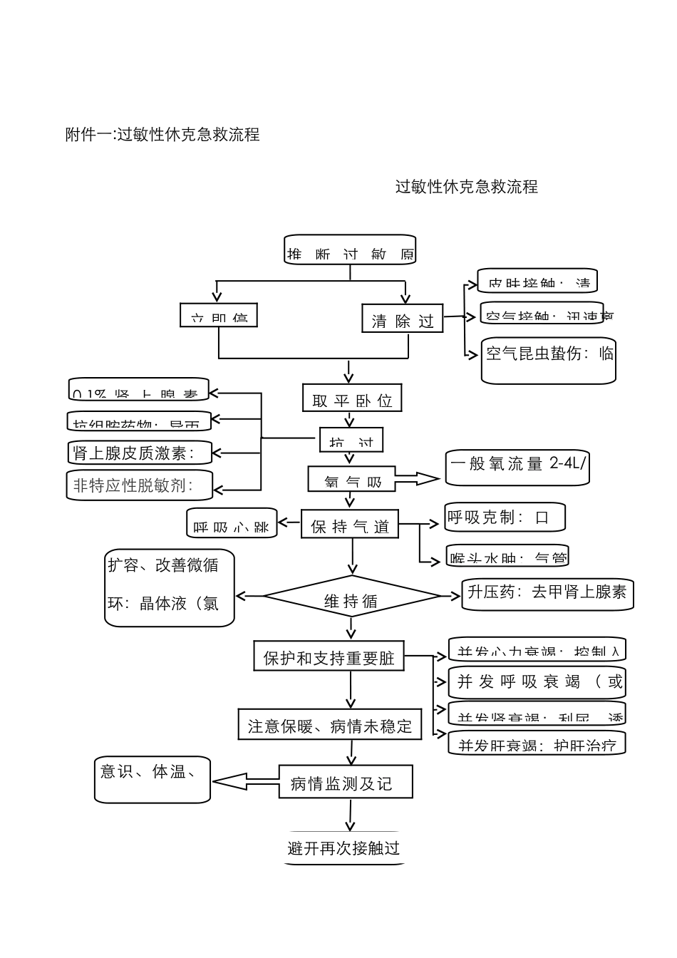 过敏性休克护理常规_第3页