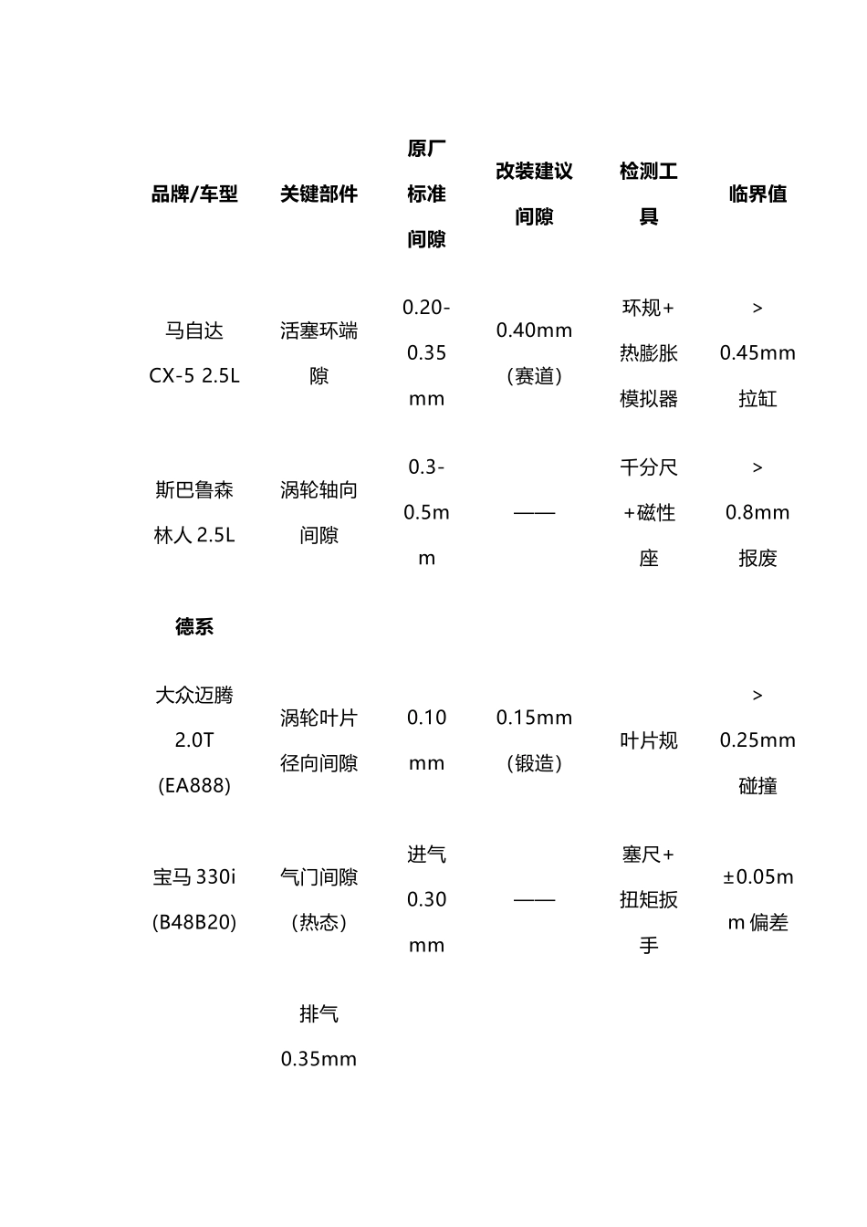 汽车维修培训资料：​​各车型间隙参数终极手册_第2页