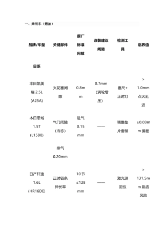 汽车维修培训资料：​​各车型间隙参数终极手册