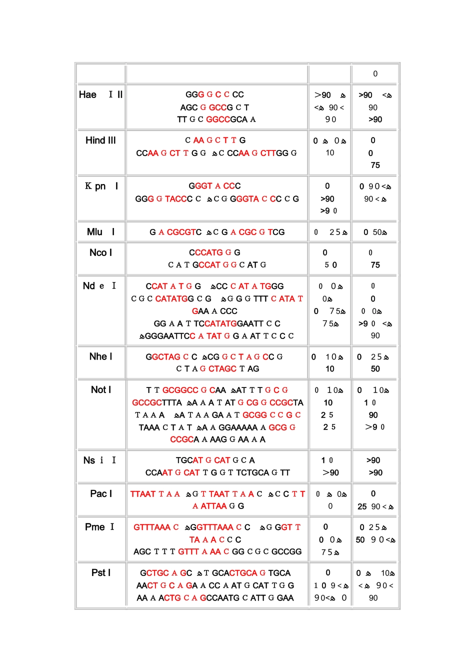 酶切位点保护碱基_第2页