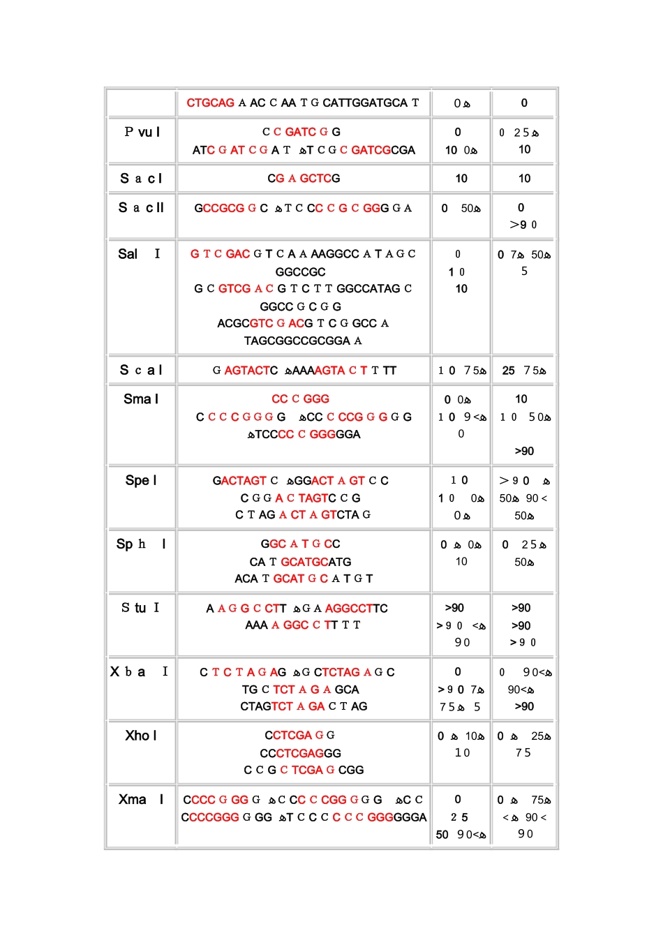 酶切位点保护碱基_第3页