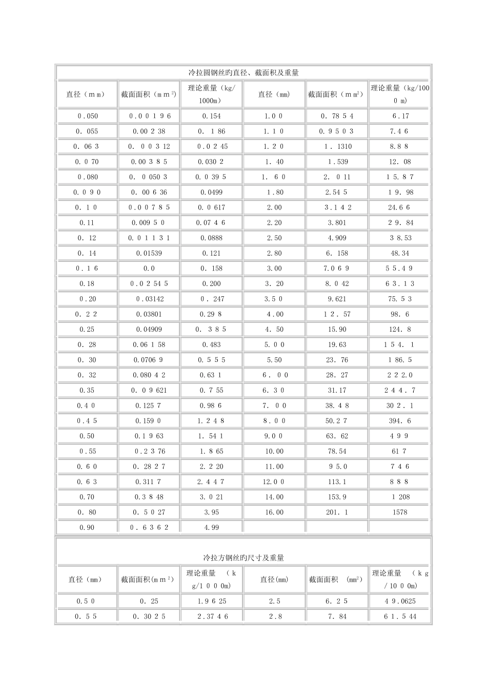 钢丝、钢绞线重量计算表-钢绞线比重表_第1页