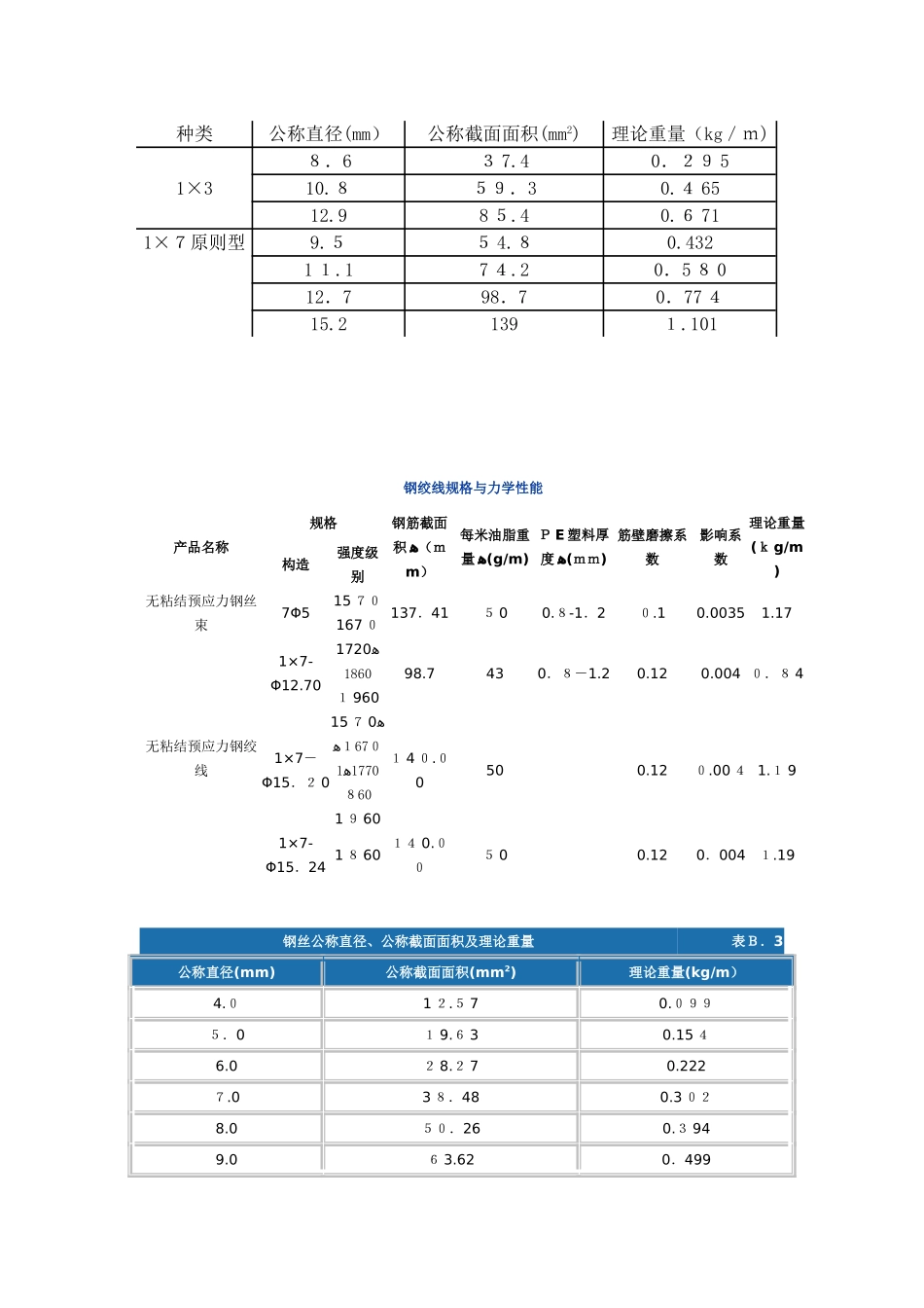 钢丝、钢绞线重量计算表-钢绞线比重表_第3页