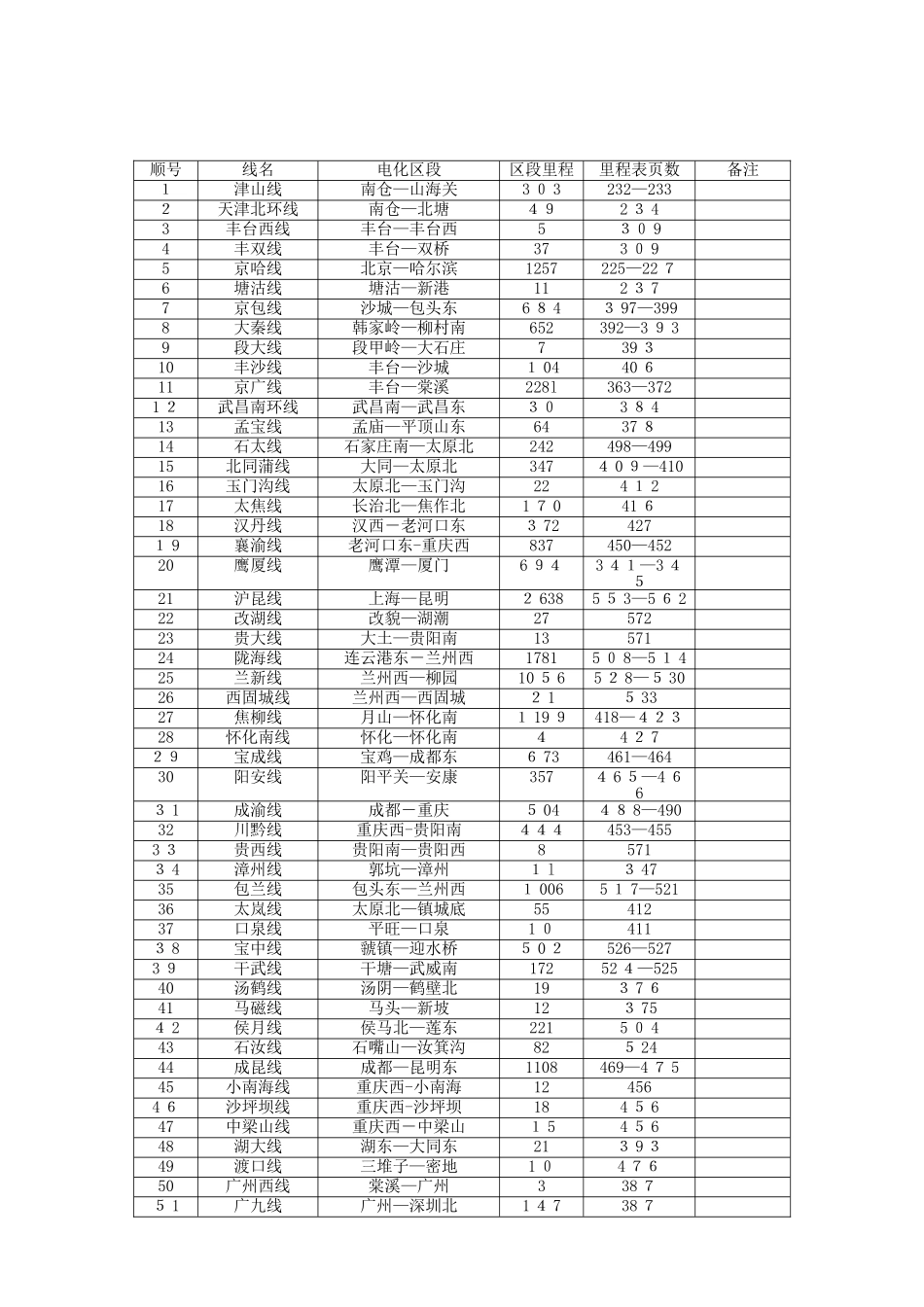 铁路电气化区段表_第2页