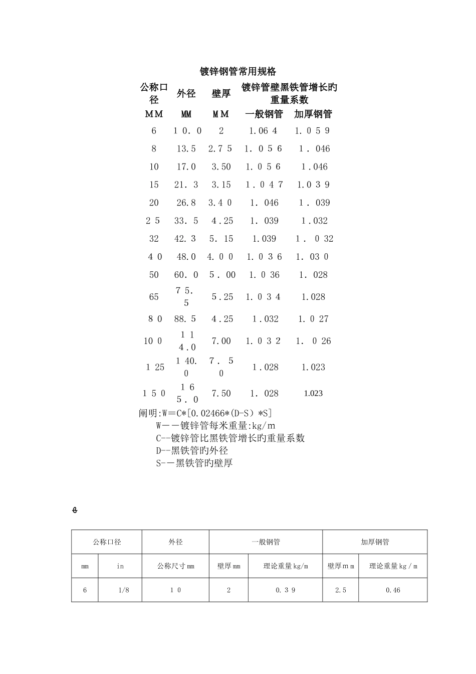 镀锌钢管常用规格-159镀锌管_第1页