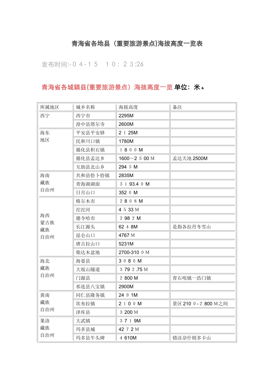 青海省各地县海拔一览表-青海省各地县海拔_第1页