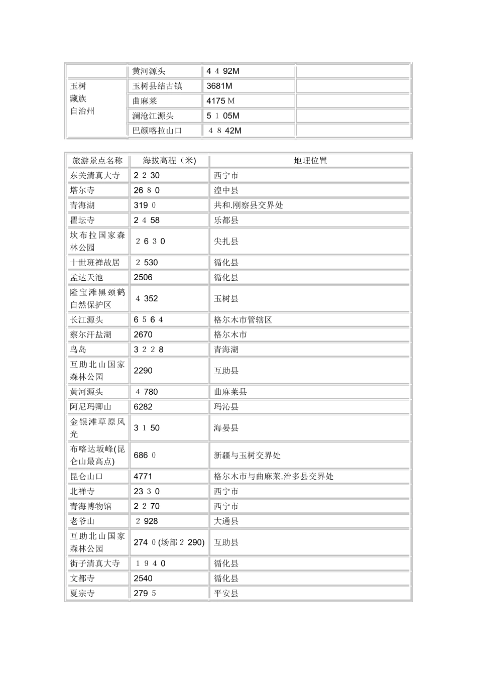 青海省各地县海拔一览表-青海省各地县海拔_第2页