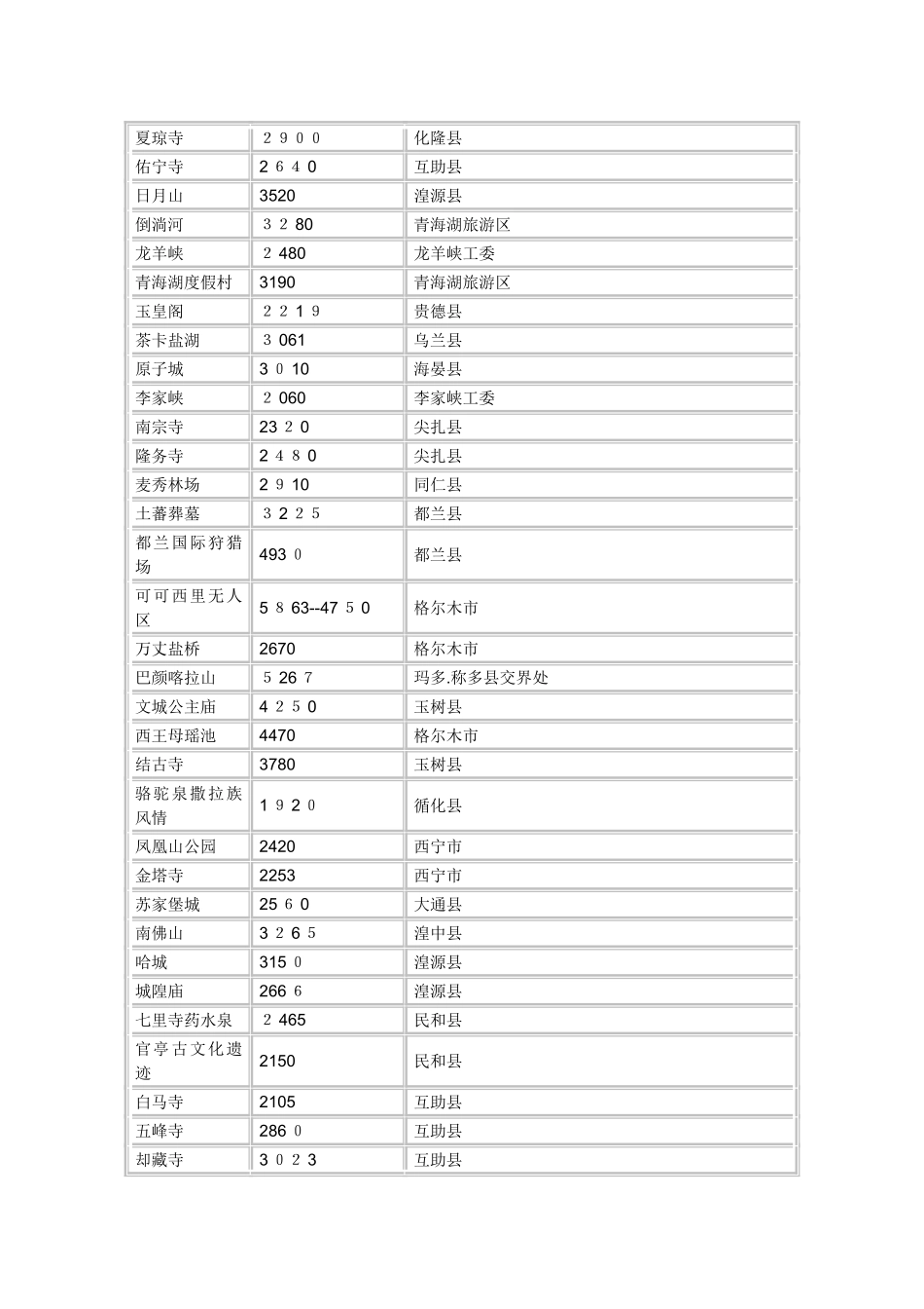 青海省各地县海拔一览表-青海省各地县海拔_第3页
