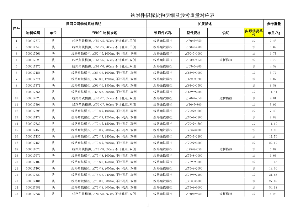 2021最新ERP铁附件招标货物明细及参考重量对应表编码对照表_第1页