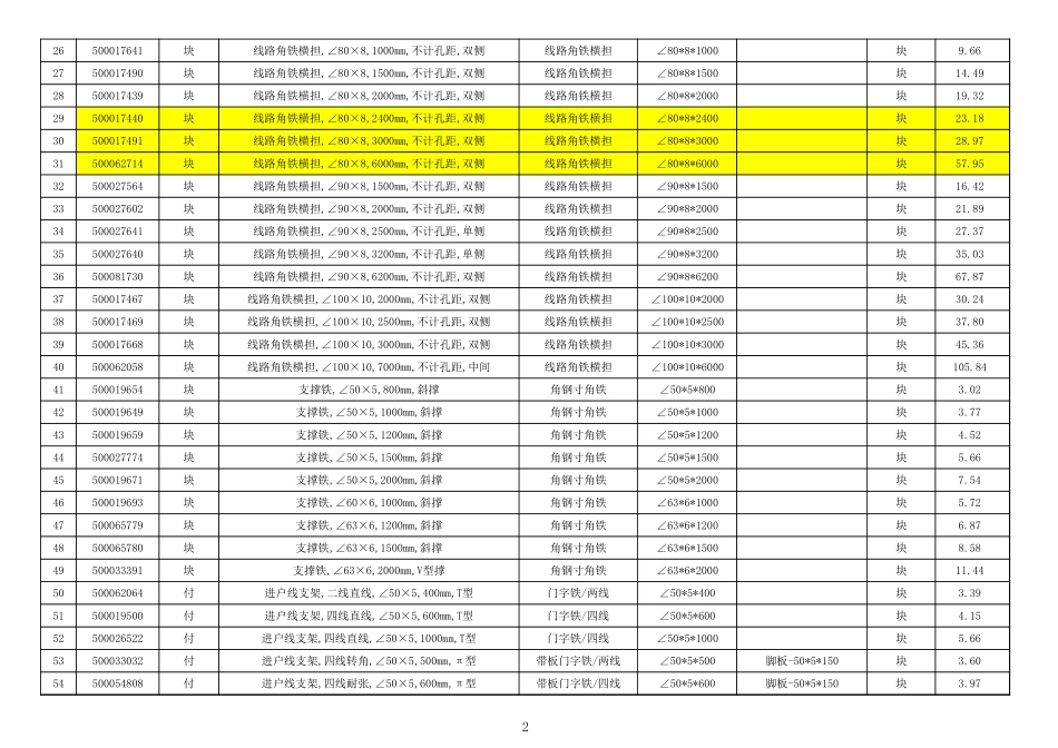2021最新ERP铁附件招标货物明细及参考重量对应表编码对照表_第2页