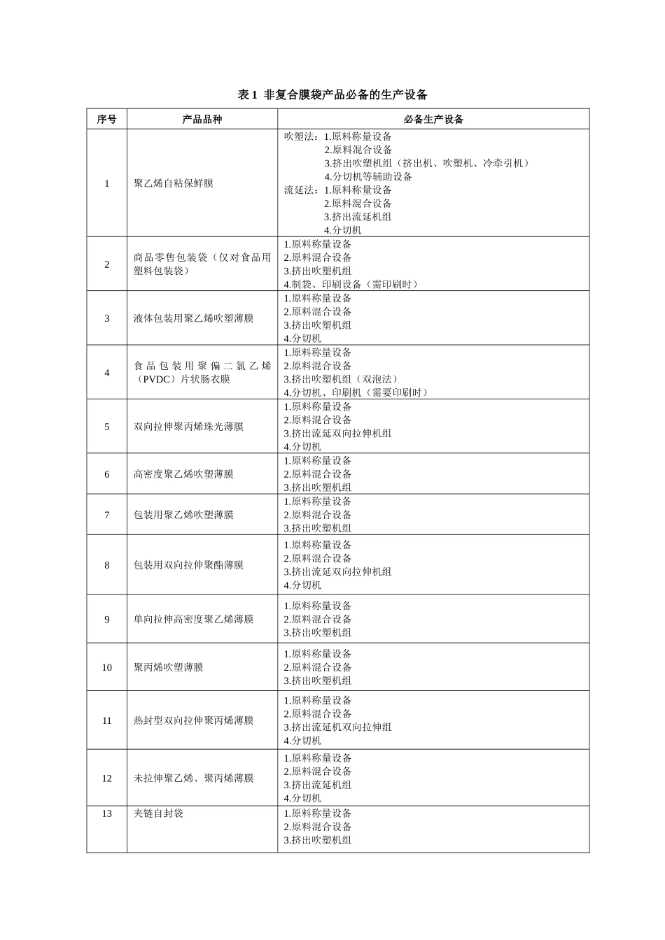 非复合膜袋产品生产许可审查细则_第2页