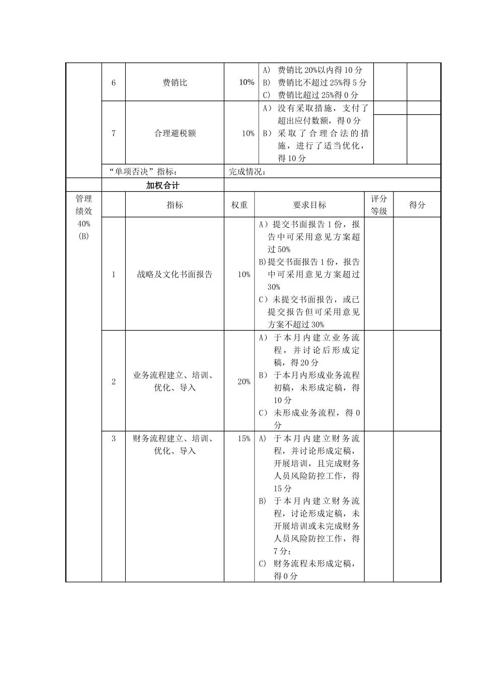 高层、中层、基层绩效实用考核工具绩效管理案例_第2页