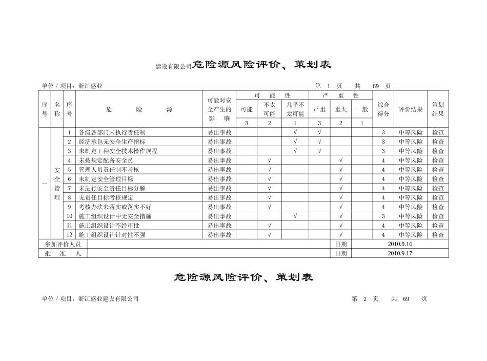 建设有限公司危险源风险评价、策划表_第1页