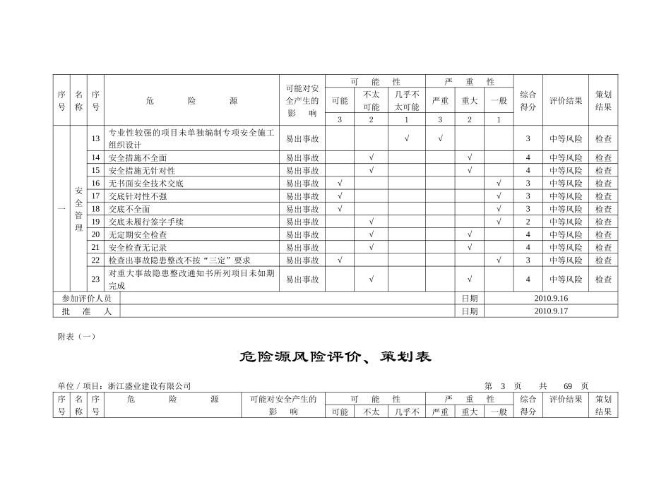 建设有限公司危险源风险评价、策划表_第2页
