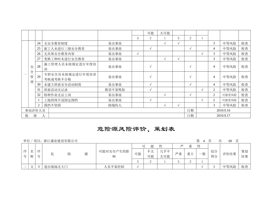 建设有限公司危险源风险评价、策划表_第3页