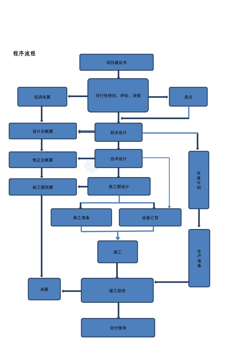 项目基本建设流程(其他地区可参考)_第3页