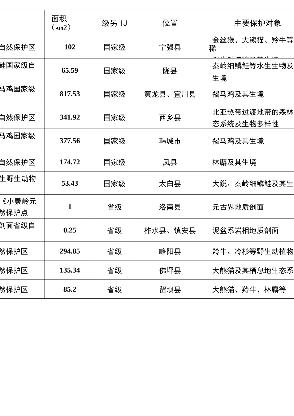 陕西省各类保护区名录_第2页