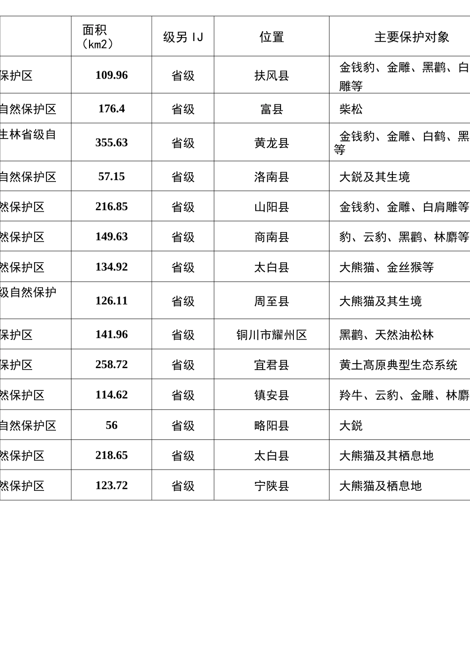 陕西省各类保护区名录_第3页