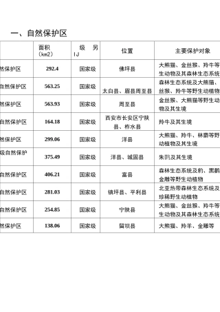 陕西省各类保护区名录