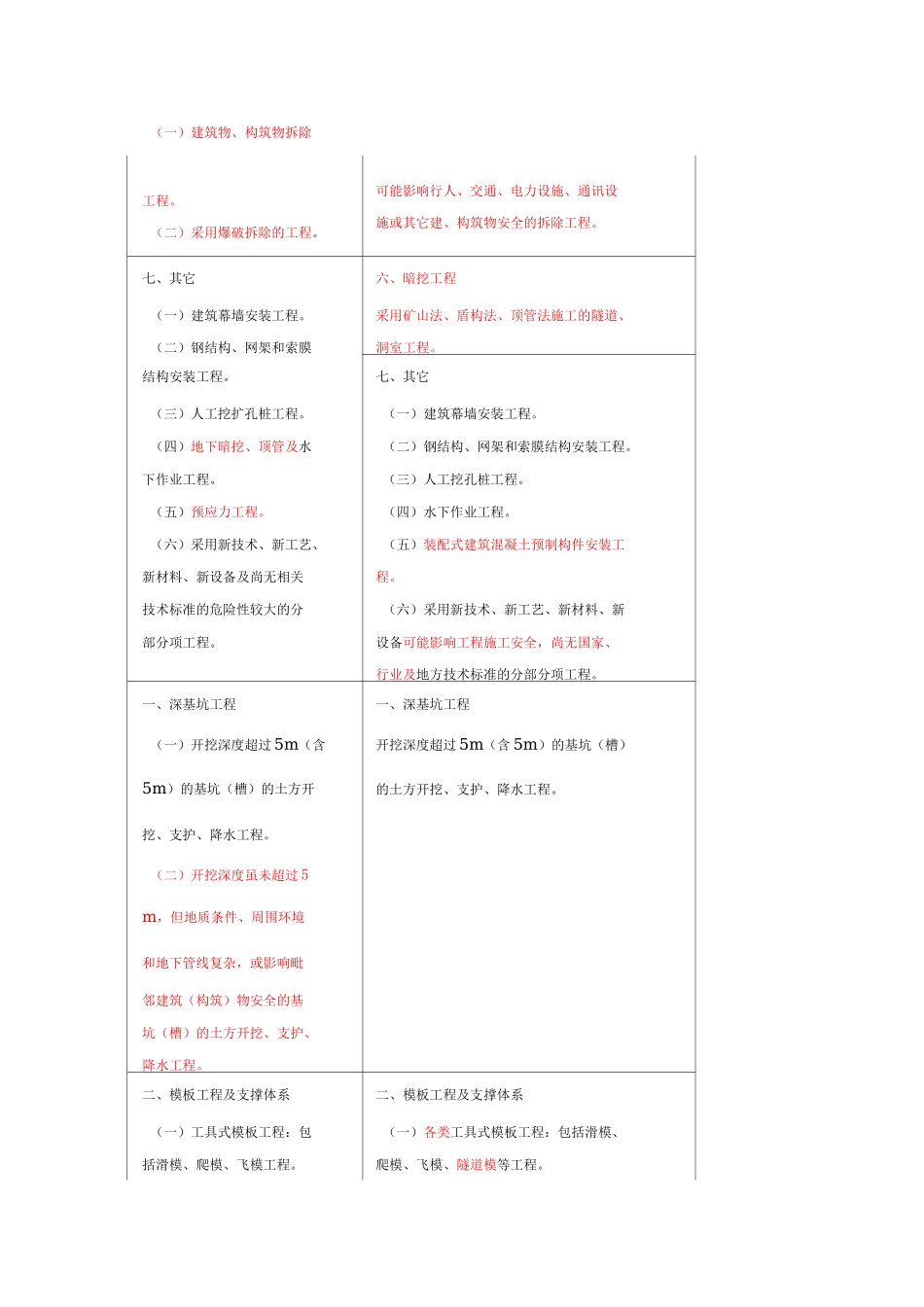 3、危大工程新旧对比_第3页