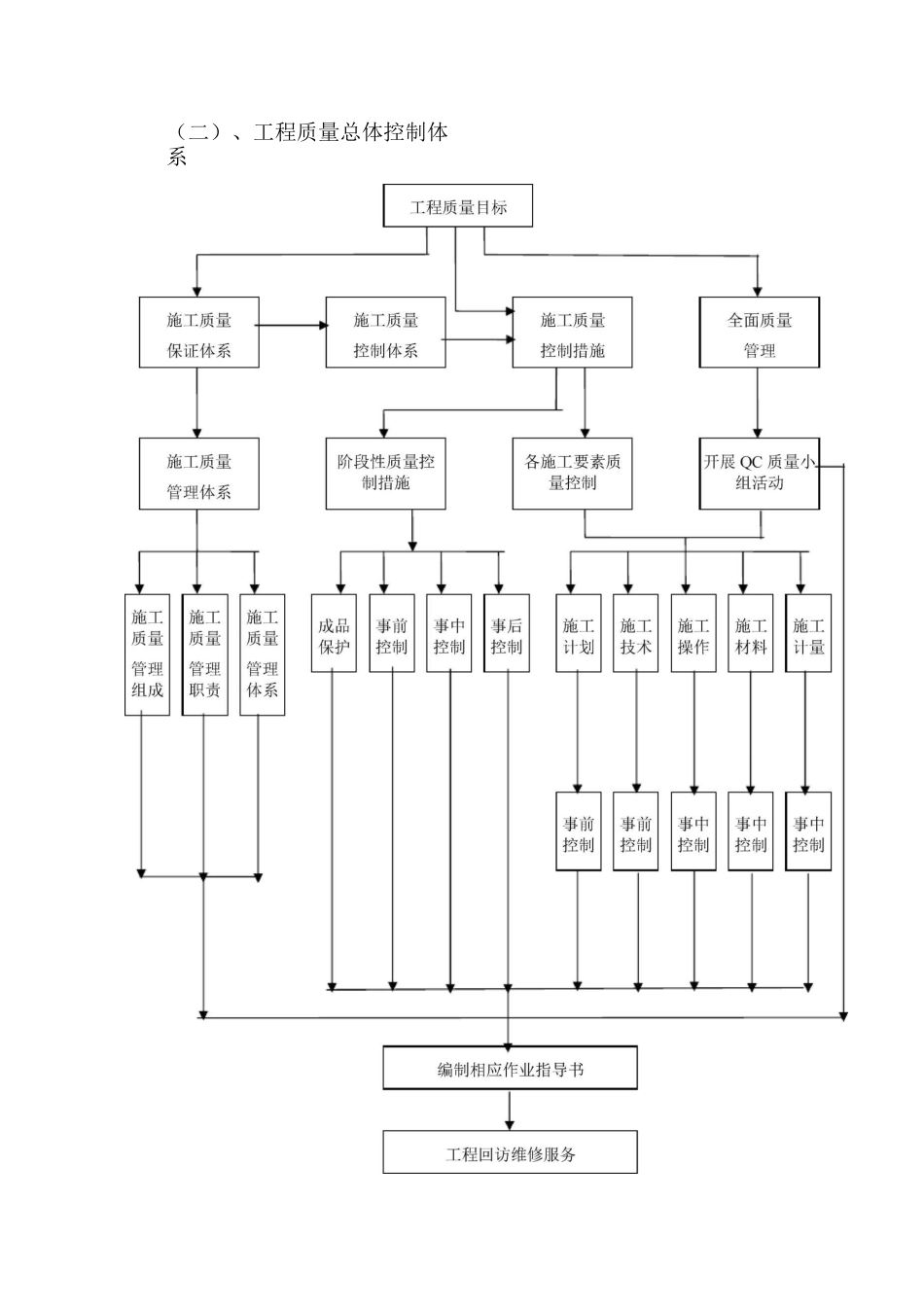 施工服务承诺_第2页