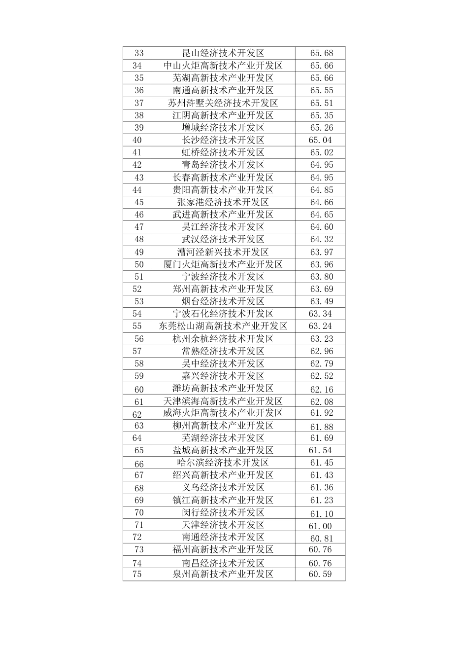 全国园区排名+广州产业园区_第2页