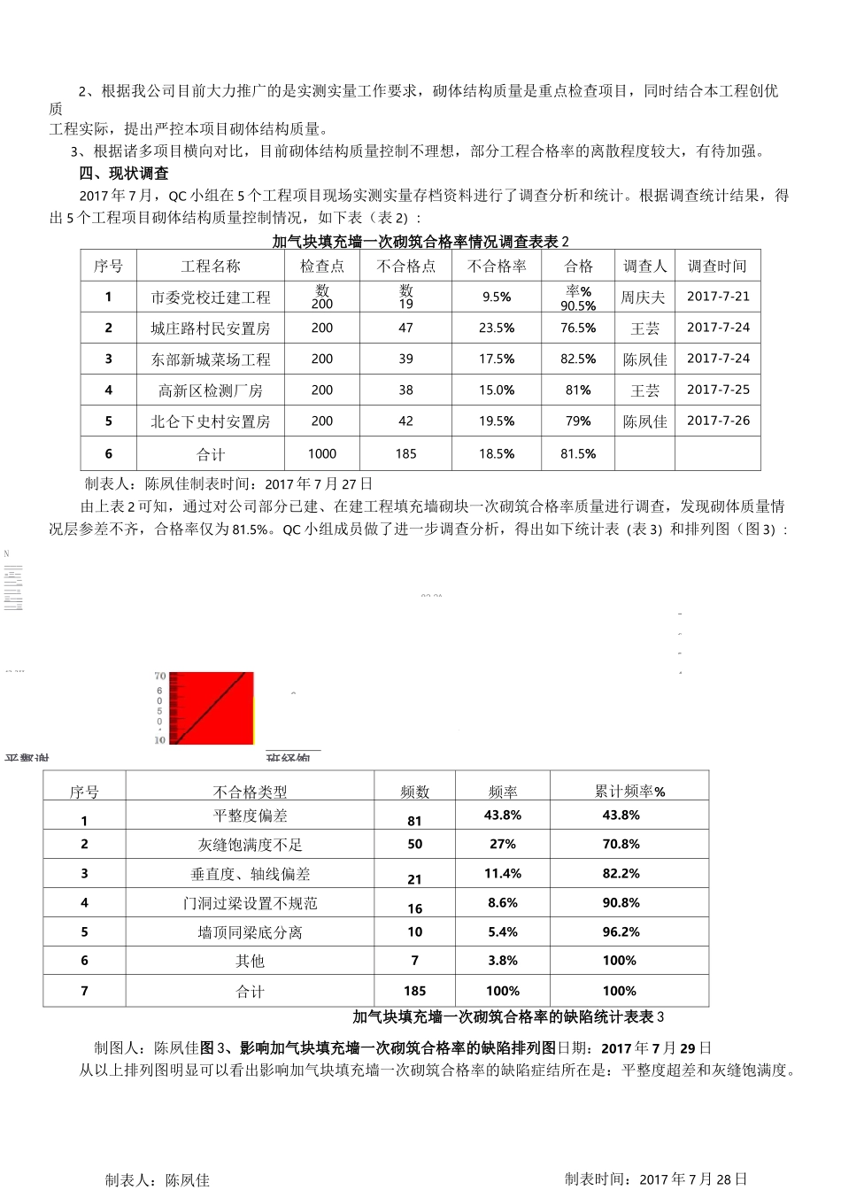 提高加气混凝土砌块填充墙一次砌筑合格率_第2页