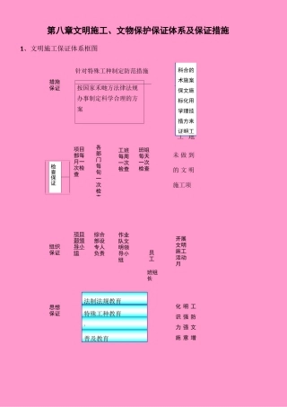 文明施工-文物保护保证体系及保证措施