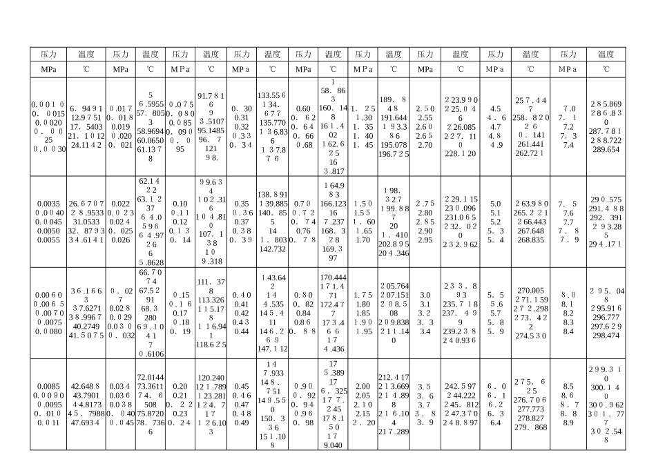 饱和蒸汽温度与压力对照表94730_第1页