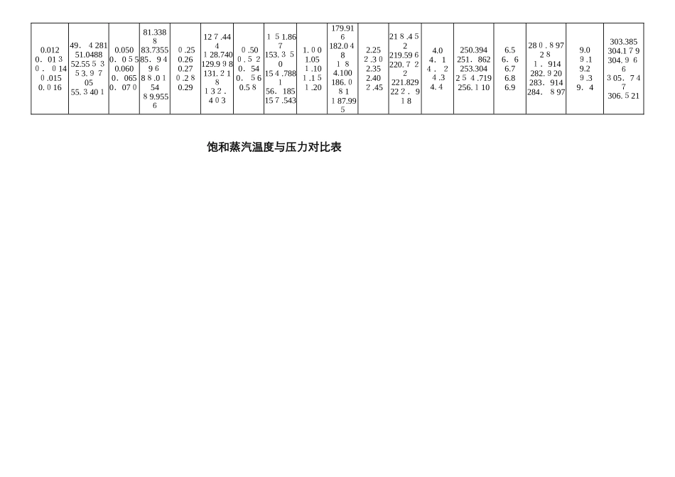 饱和蒸汽温度与压力对照表94730_第2页