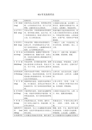 齐鲁医学ICU常见抢救药品)