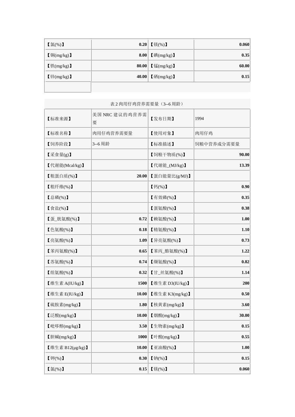 齐鲁医学NRC肉鸡营养需要_第2页