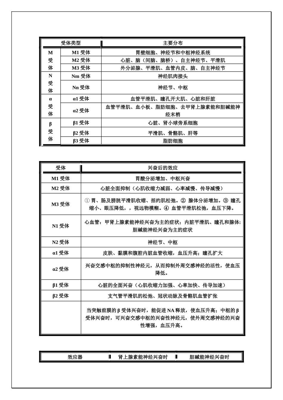齐鲁医学M、N、α、β受体图表详解及用药_第1页
